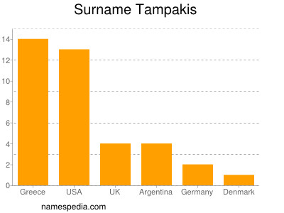 Surname Tampakis