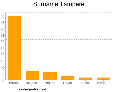 Surname Tampere