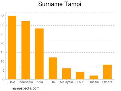 Surname Tampi