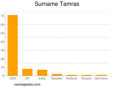 Surname Tamras