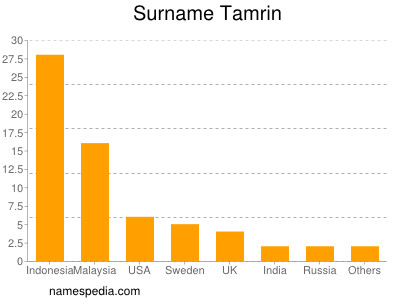 Surname Tamrin