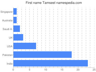 Given name Tamseel