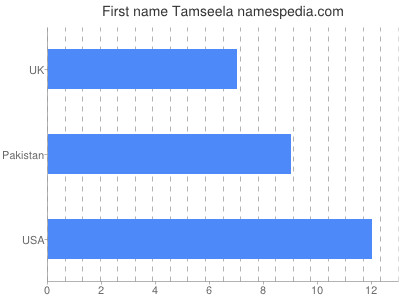 Given name Tamseela