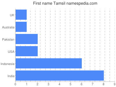 Given name Tamsil