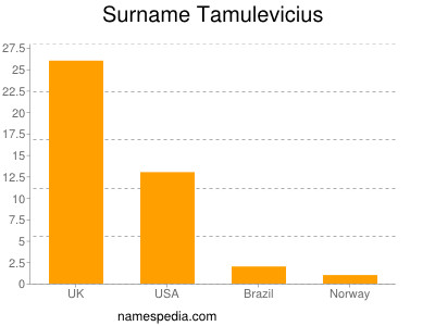 Surname Tamulevicius