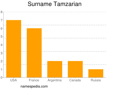 Surname Tamzarian
