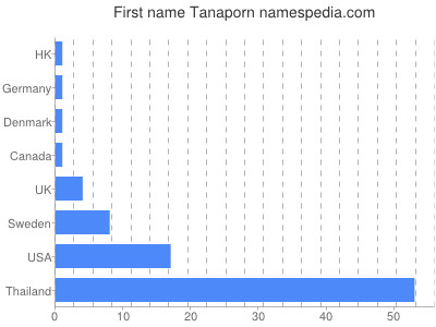 Given name Tanaporn