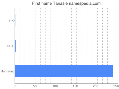 Given name Tanasie