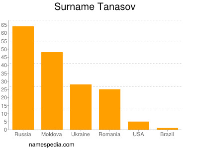 Surname Tanasov