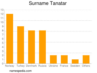 Surname Tanatar