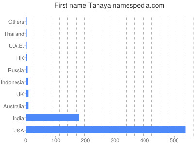Given name Tanaya