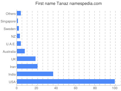 Given name Tanaz