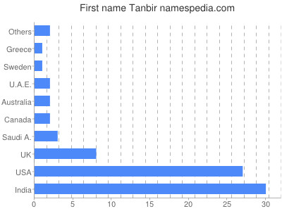 Given name Tanbir