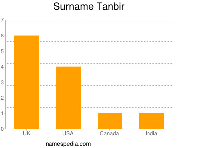 Surname Tanbir