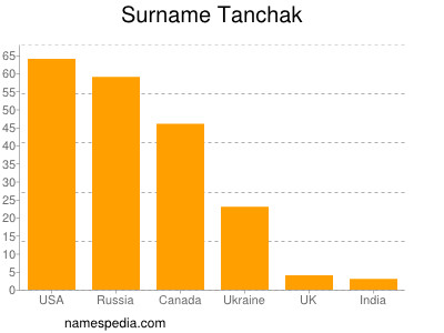 Surname Tanchak