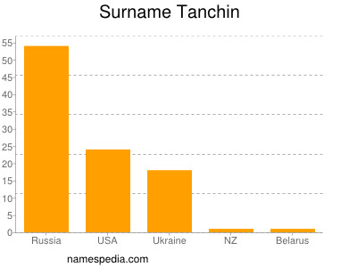 Surname Tanchin