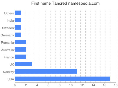 Given name Tancred