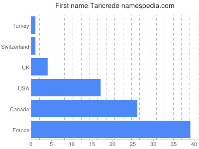 Given name Tancrede