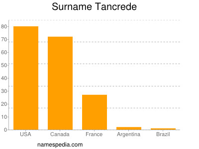 Surname Tancrede