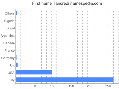 Given name Tancredi