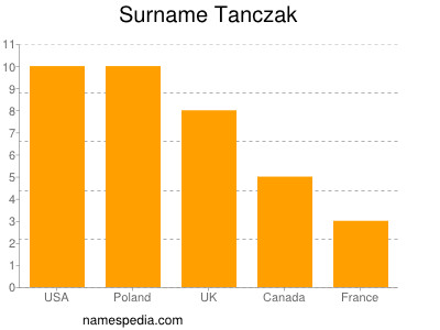 Surname Tanczak