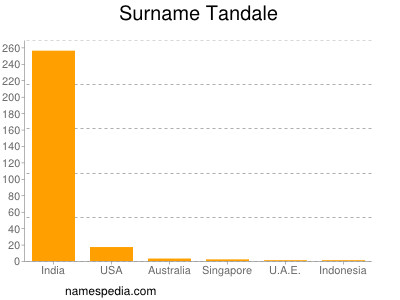Surname Tandale