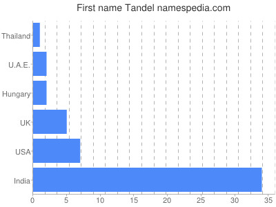 Given name Tandel