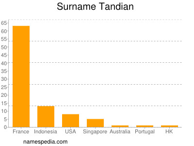 Surname Tandian