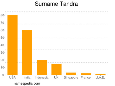Surname Tandra