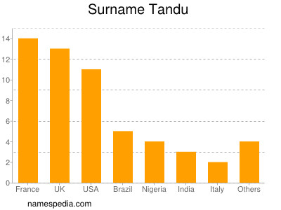 Surname Tandu