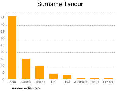 Surname Tandur