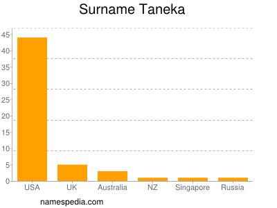 Surname Taneka