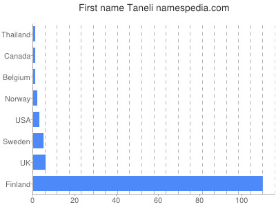 Given name Taneli