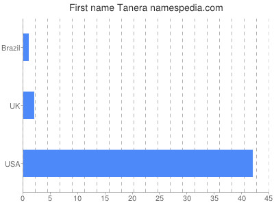 Given name Tanera