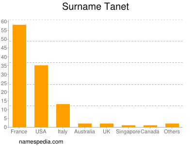 Surname Tanet