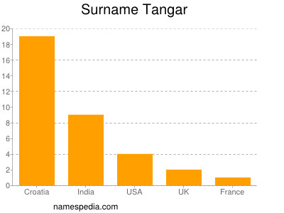 Surname Tangar