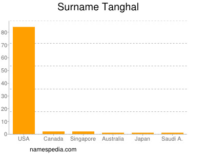 Surname Tanghal