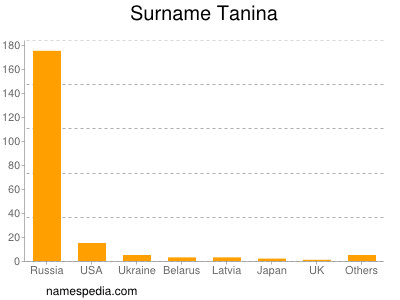 Surname Tanina