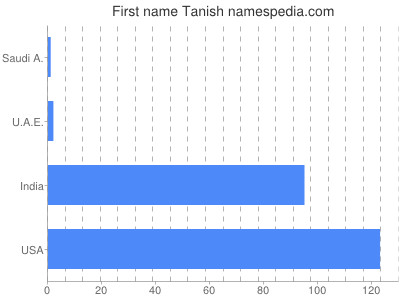 Given name Tanish