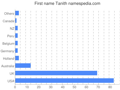 Given name Tanith