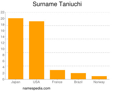 Surname Taniuchi