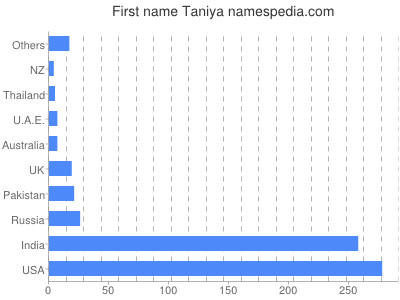 Given name Taniya