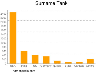Surname Tank