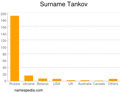 Surname Tankov