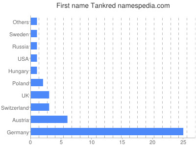 Given name Tankred