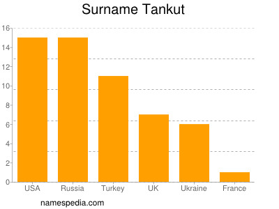 Surname Tankut