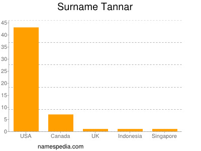 Surname Tannar
