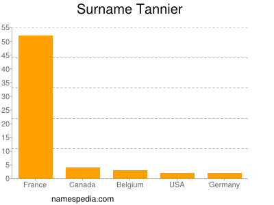 Surname Tannier
