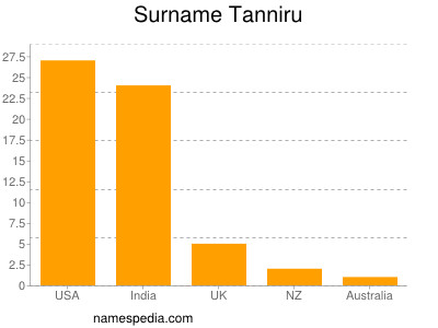 Surname Tanniru