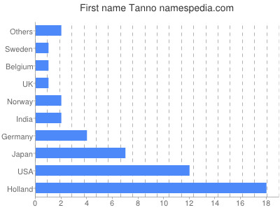 Given name Tanno